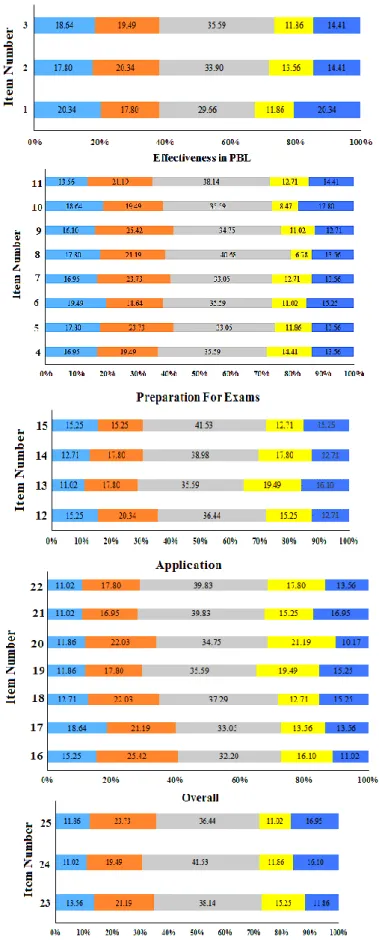 Figure 5: Stacked bar graph representation of data for all items in the student satisfaction survey  