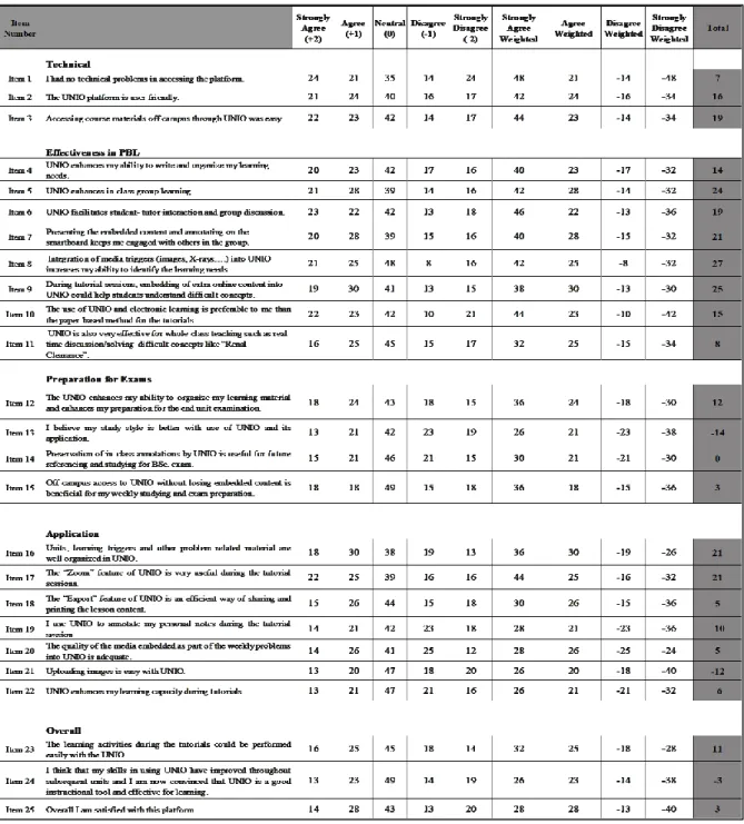 Table 3:  Evaluation of perception of students towards integration of UNIO into PBL while only considering the  non-neutral responses 