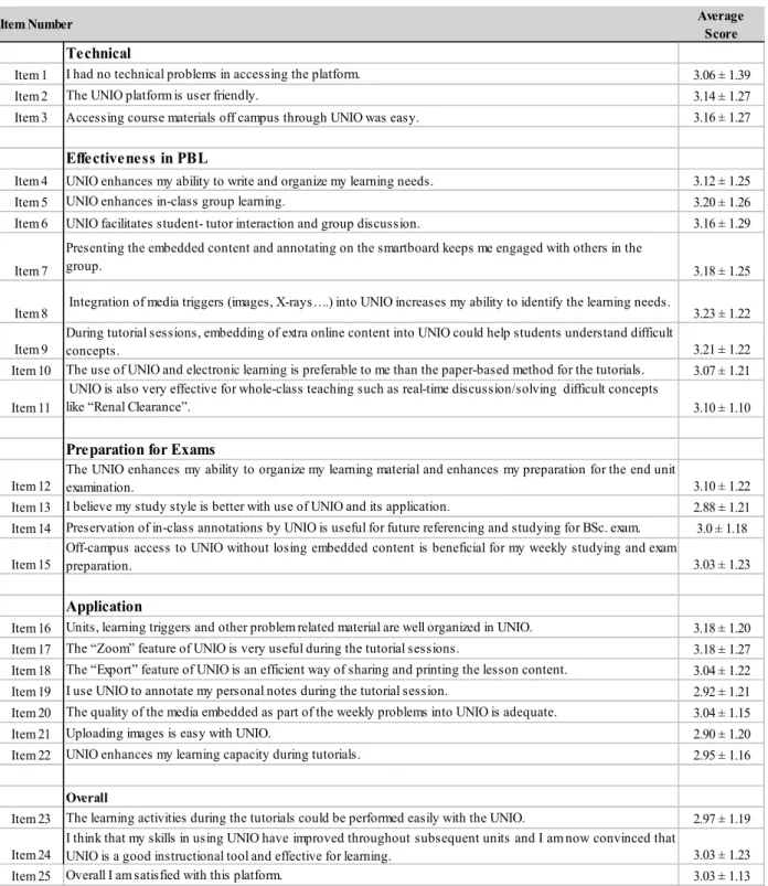 Table 2: Student responses to survey items as average score for each item 