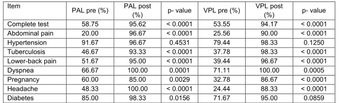 Table 1: Theoretical Pretest and Posttest in the PAL and VPL  Item 