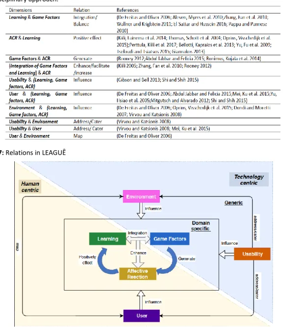 Figure 7: Relations in LEAGUÊ 