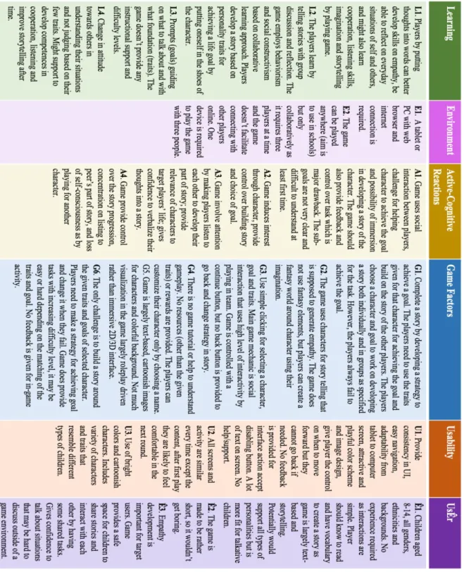 Figure 11: Analysis instrument for empathy game: primary form 