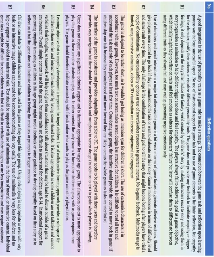 Figure 12: Analysis instrument for empathy game: reflection form 