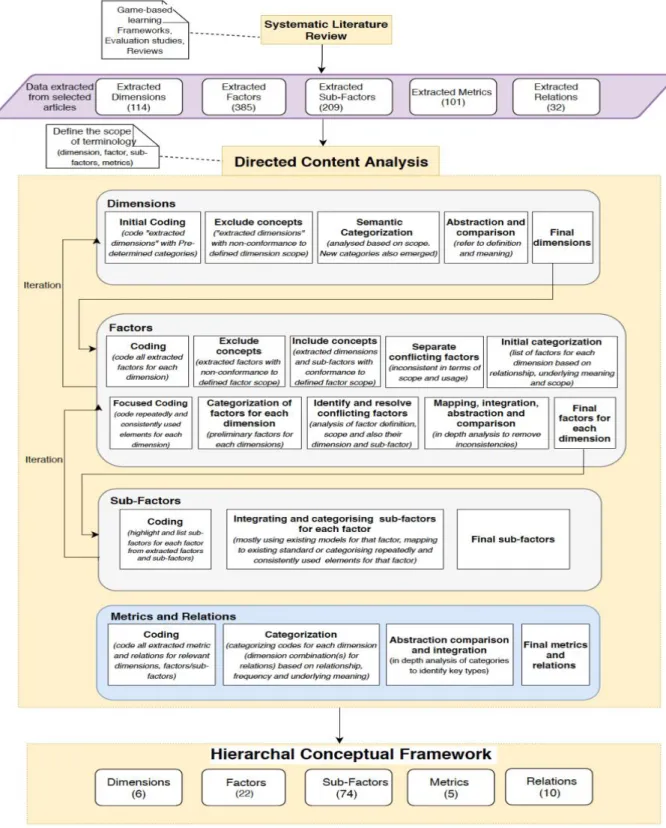 Figure 1: Directed content analysis process  3.1.3  Coding strategy 