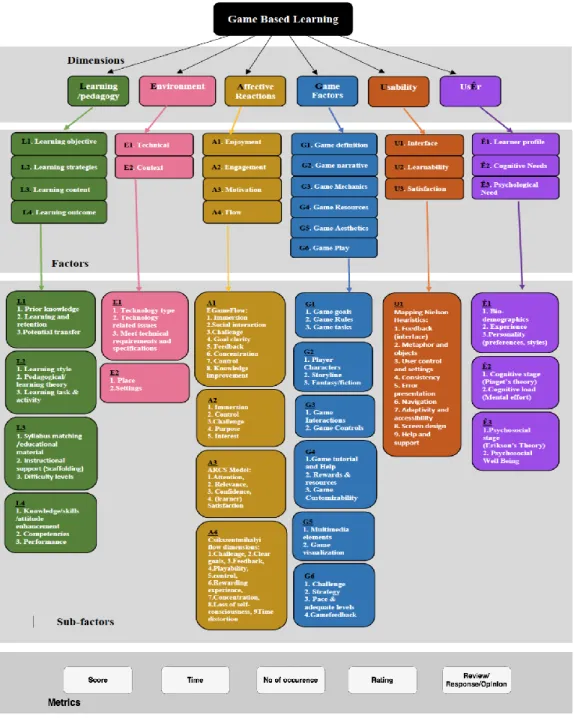 Figure 2: LEAGUÊ hierarchal structure and components 
