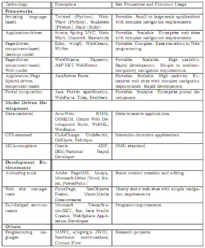 Figure 3: Development approaches and technologies (Doyle and Lopes, 2008)
