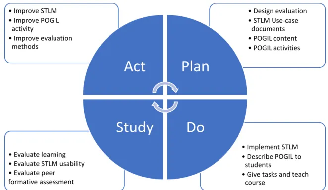 Figure 3: The Plan-Do-Study-Act cycle for POGIL implementation methodology in the courses 