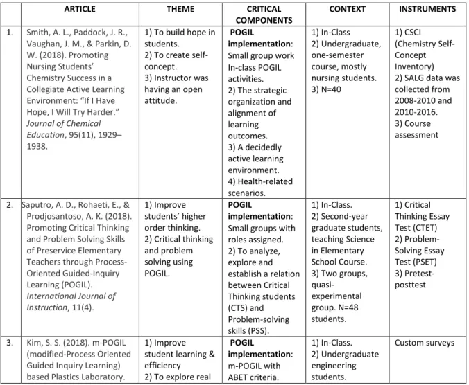 Table 1: A review of POGIL implementation themes and critical components 