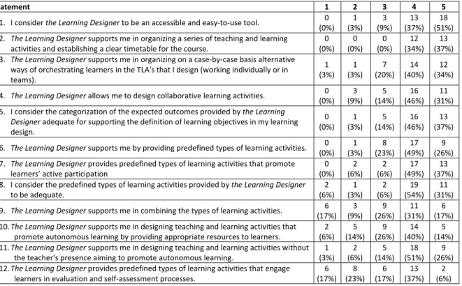 Table  1:  Distribution  of  the  participants’  responses  to  statements  Q1  to  Q12  of  Section  1  of  the  survey  questionnaire addressing the facilitation of the design process 