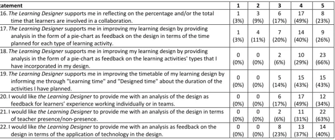 Table 3: Distribution of the participants’ responses to the statements Q16 to Q22 of Section 2 of the survey  questionnaire addressing the promotion of reflection 