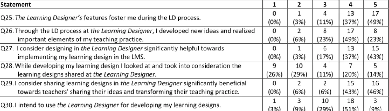 Table 5 includes the pre-service teachers’ responses to statements addressing their perceptions regarding the  usefulness of the LD process supported by the Learning Designer towards the implementation of a design in an  LMS