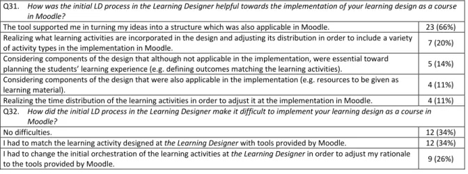 Table  6  includes  a  categorization  of  the  participants’  responses  to  the  open-ended  questions  Q31  and  Q32