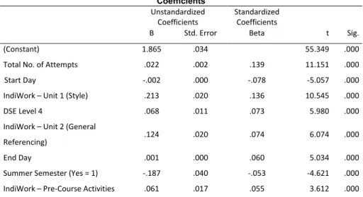Table 6b: ANOVA Table 