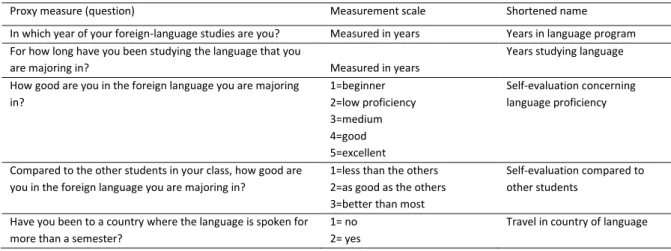 Table 1: Proficiency questions 