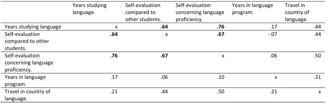 Table 2: Correlations amongst proficiency measures  Years studying  language  Self-evaluation compared to  other students
