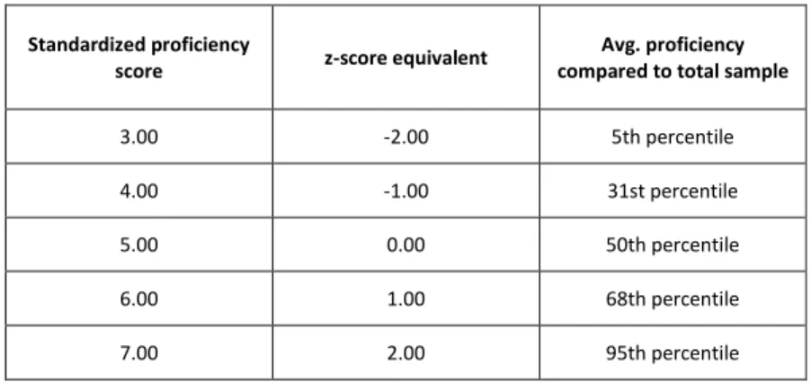 Table 4: English language proficiency 