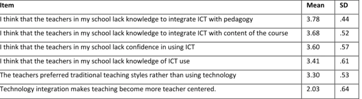 Table 3: Internal barriers mean and SD 