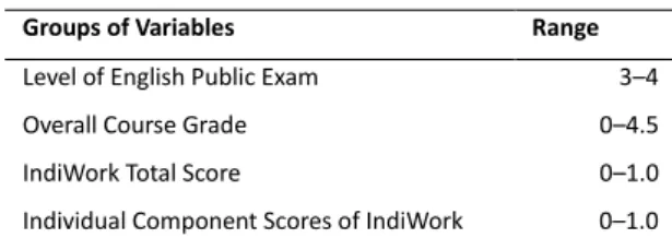 Table 1: List of Variables Retrieved from the Learning Management System (LMS) 