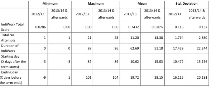 Table  3).  With  the  EUS  course  lasting  for  13  weeks  in  2013/14  and  2014/15,  the  seven-week  time  interval  recorded in these years seems sensible, in that students spent half the semester engaged in e-learning tasks