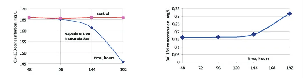 Figure 5. Left: Constancy of the 133Cs concentration in the control, and decrease in 133Cs in the sample with the microbes