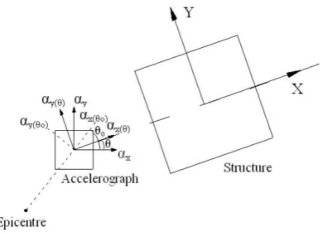 Fig. 1.  Recording angle of the ground motion and orientation ofbuilding structural axes.