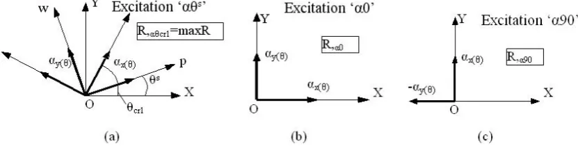 Fig. 2.2  Excitations “ αθs”, “α0” and “α90”.
