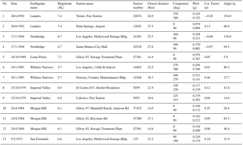 Table 5. Ground motions recorded on soil type B according to Greek Seismic Code.