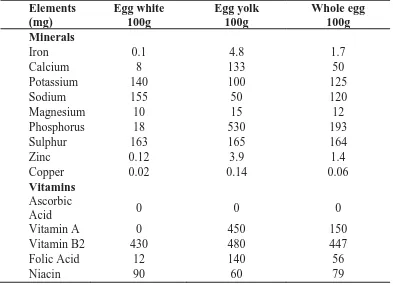 Table 2.2 Vitamin and mineral compositions of egg white, egg yolk and whole egg. 