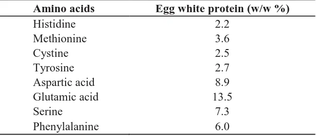 Table 2.6 The content of essential amino acids in egg white, egg yolk and whole egg. 