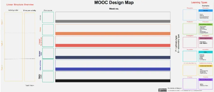 Figure 1: Blank MOOC design map in RealTimeBoard 