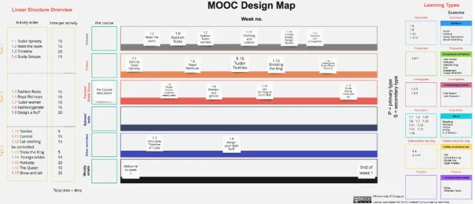 Figure 2: Populated MOOC design map in RealTimeBoard  3.2  Context of the research 
