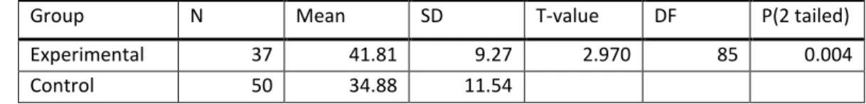 Table 3: Results of the statistical t-test independent sample on the post test of experimental and control  groups 