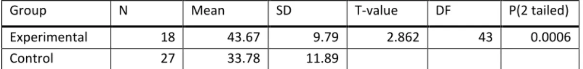 Table 4: Results of the statistical t-test independent sample on the posttest of male learners’ scores in  experimental and control groups 