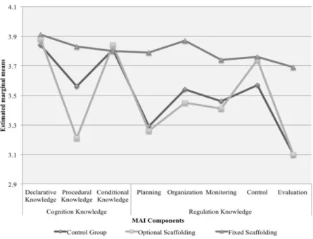 Figure 6: Estimated marginal means for the work with MSIS and the control group  