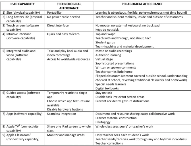 Table 1 matches some of the iPad’s capabilities to some of its technological and pedagogical affordances