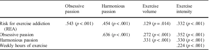 Table 1 Spearman’s rho (ρ) inter-correlations between the measures