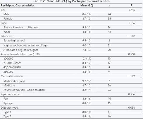 TABLE 2. Mean A1C (%) by Participant Characteristics