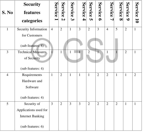 Table 2: Result of data collection from 10 banks 