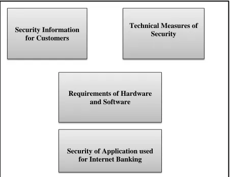 Figure 2: Security Categories 