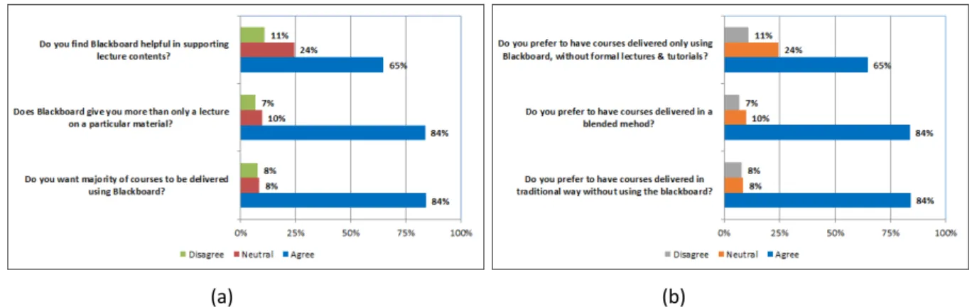 Figure 13: Blackboard as a support for delivery of lectures 
