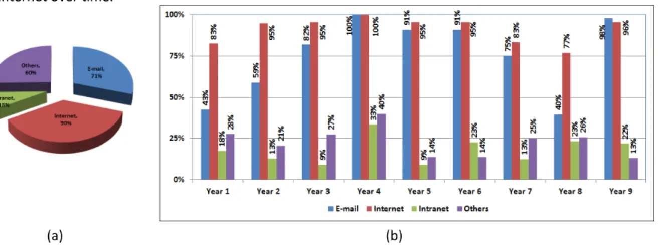 Figure 1: General use of information technology 