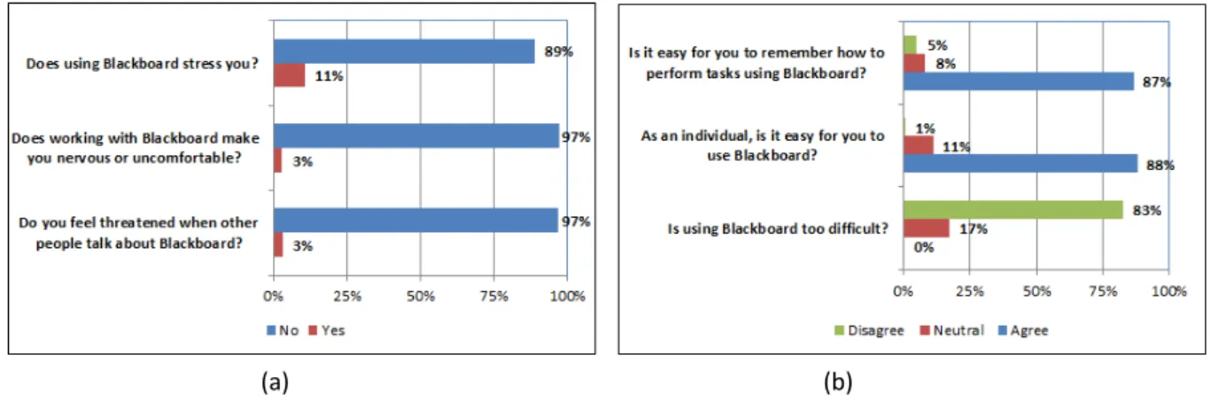 Figure 4: Blackboard application and comfort 