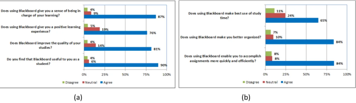 Figure 7: Learning experiences of using Blackboard 