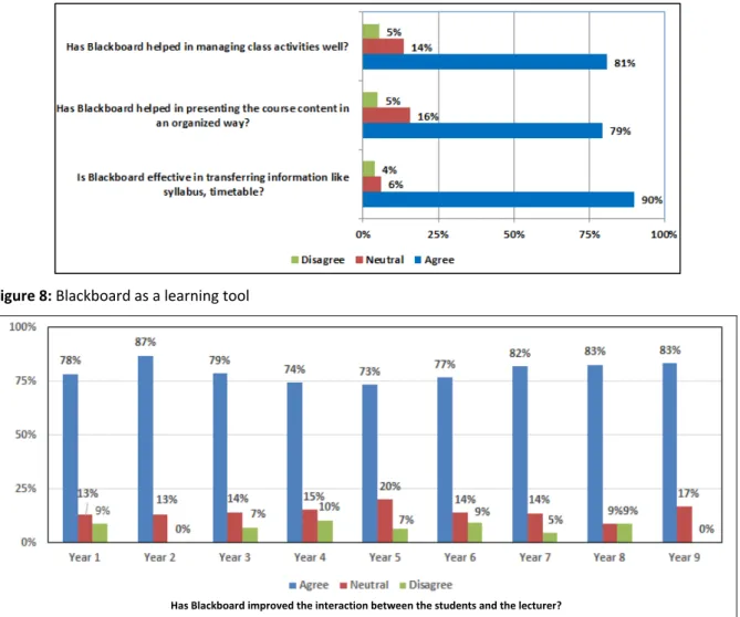 Figure 8: Blackboard as a learning tool 
