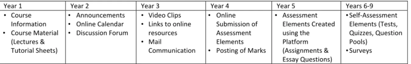 Table 1: Course Development 