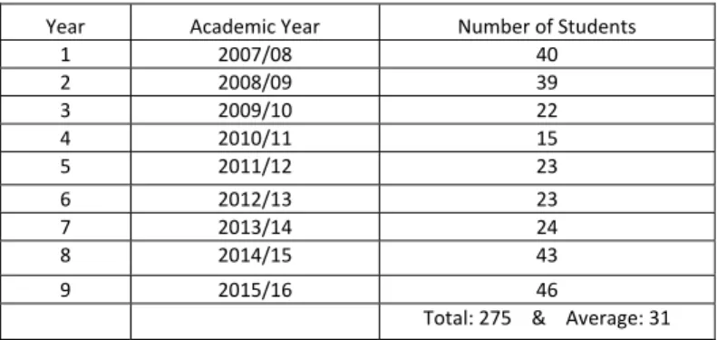 Table 2: Number of Students Registered for the Course 