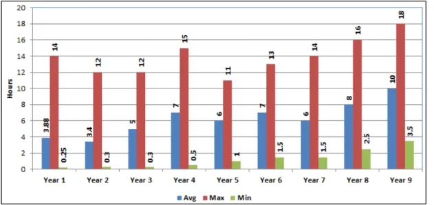 Figure 5: Time spent on using Blackboard 