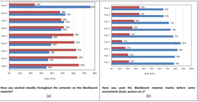 Figure 6: Use of Blackboard 