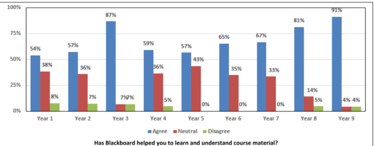 Figure 10: Facilitation of learning and understanding of course material 