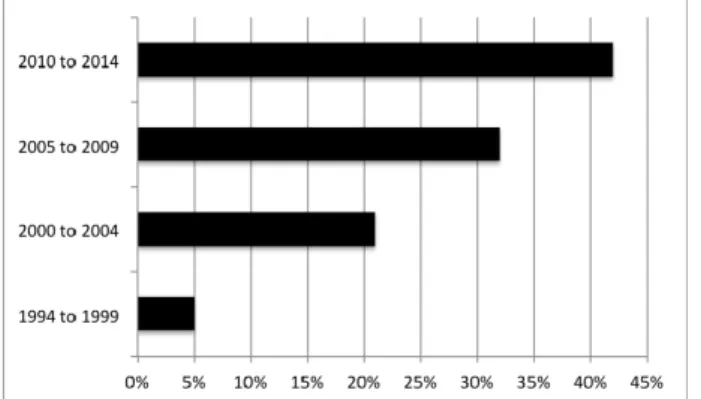 Figure 2: Published papers on Open Teaching over time 